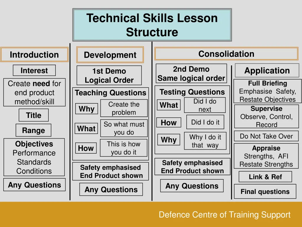 technical skills lesson structure 5