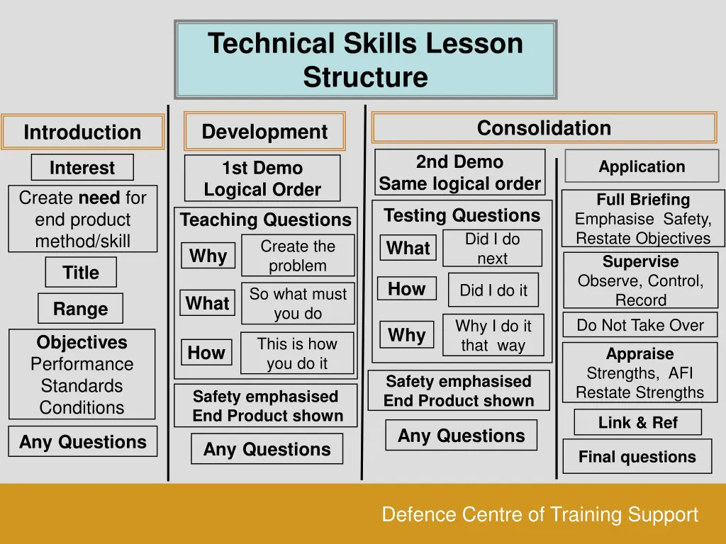 technical skills lesson structure 7