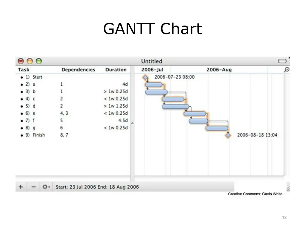 gantt chart