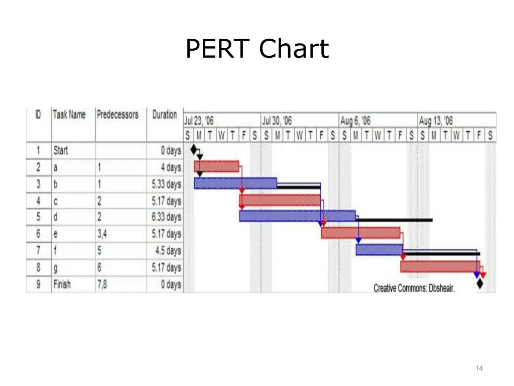 pert chart