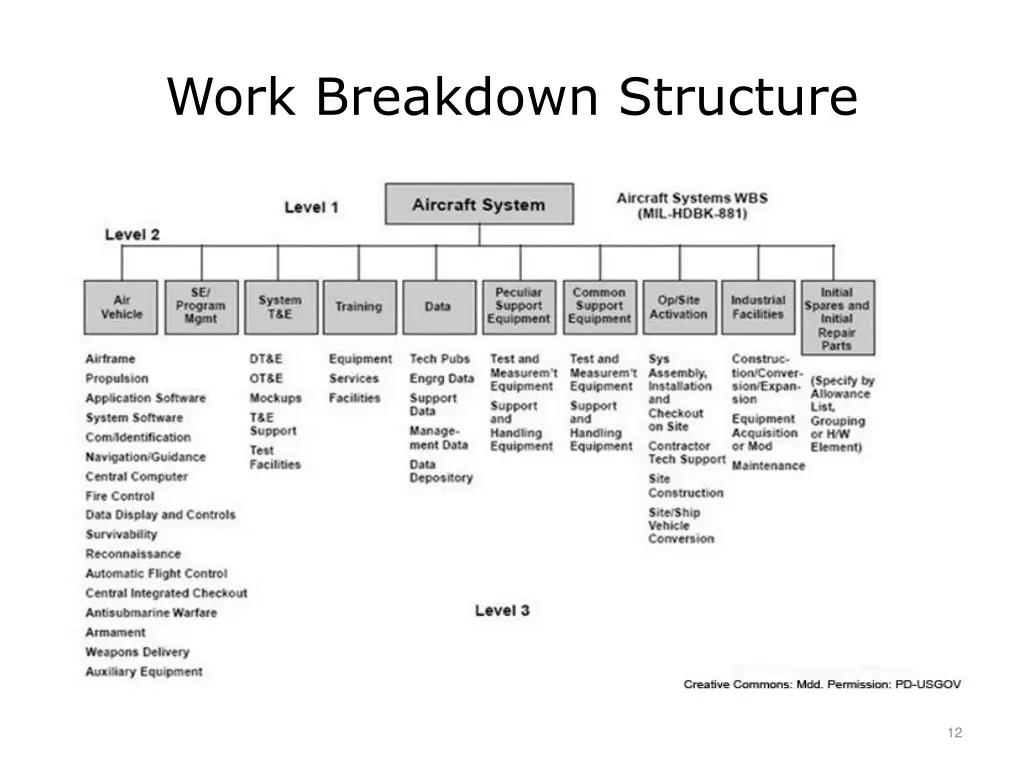 work breakdown structure