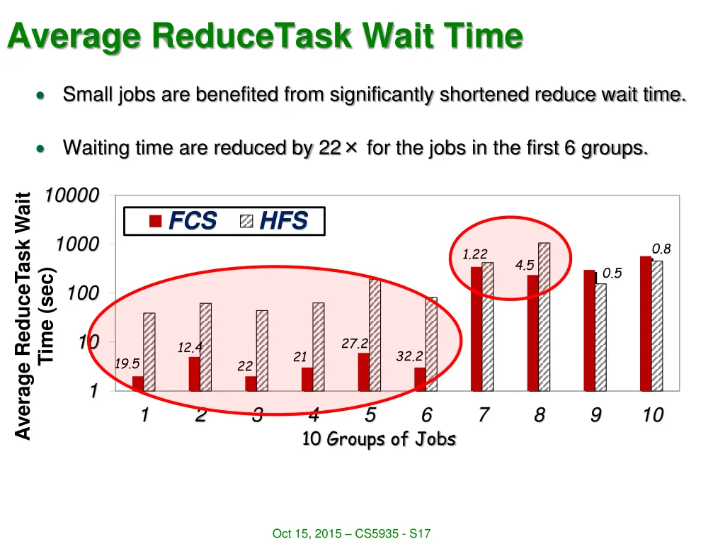 average reducetask wait time