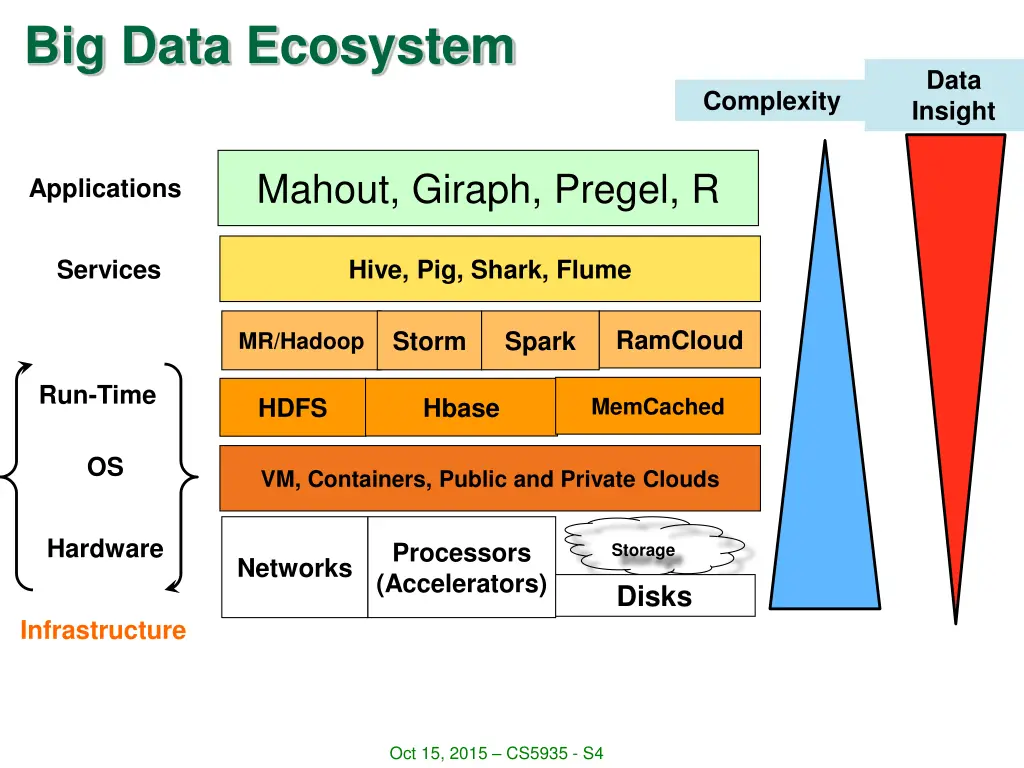 big data ecosystem