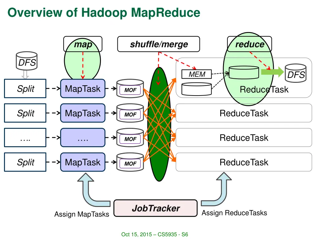 overview of hadoop mapreduce