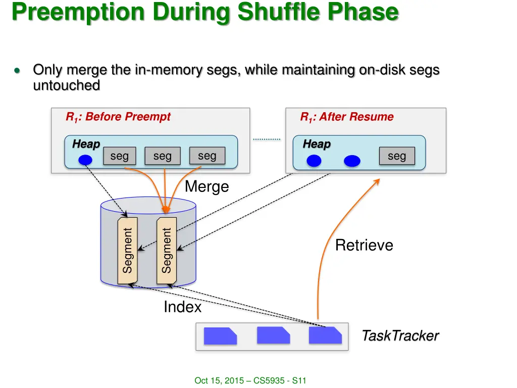 preemption during shuffle phase