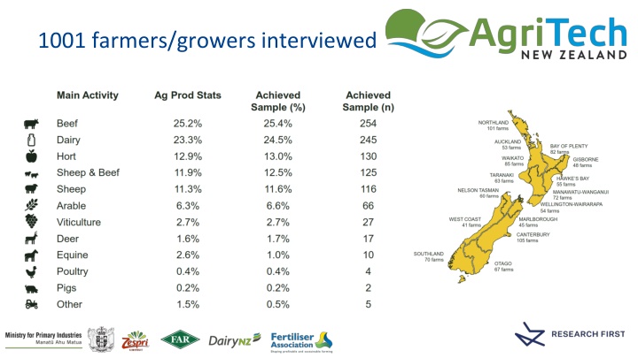 1001 farmers growers interviewed
