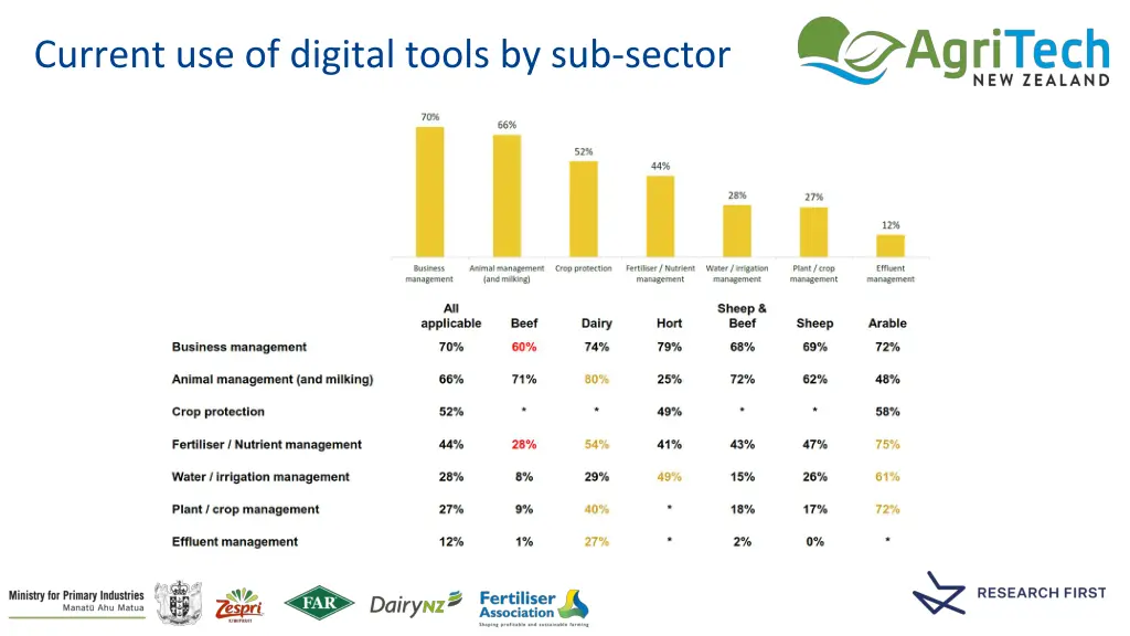 current use of digital tools by sub sector