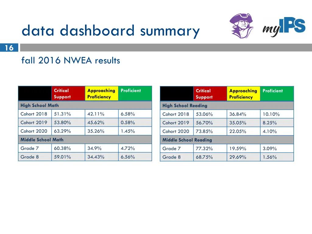 data dashboard summary 3