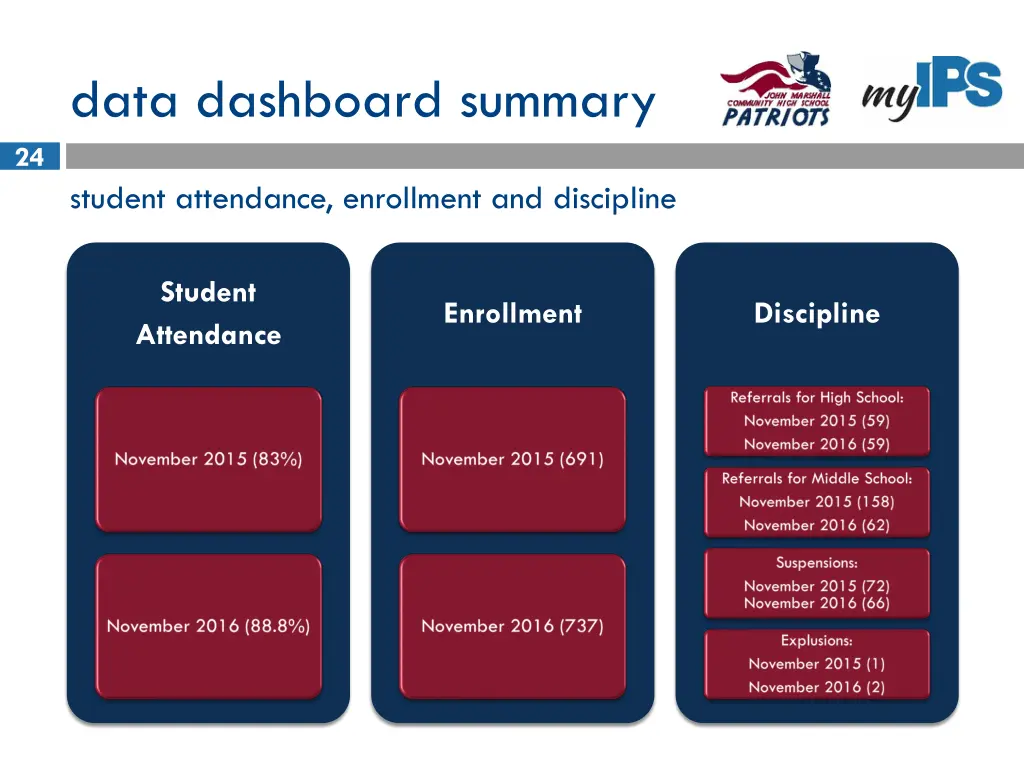 data dashboard summary 4