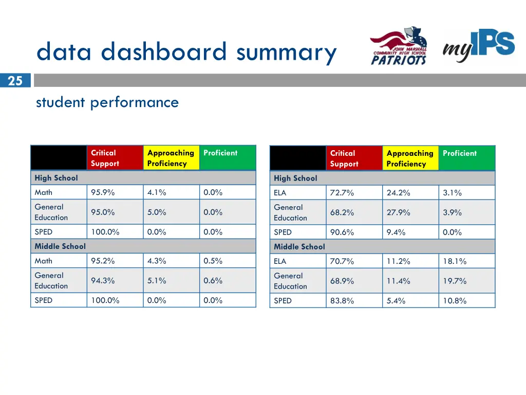 data dashboard summary 5