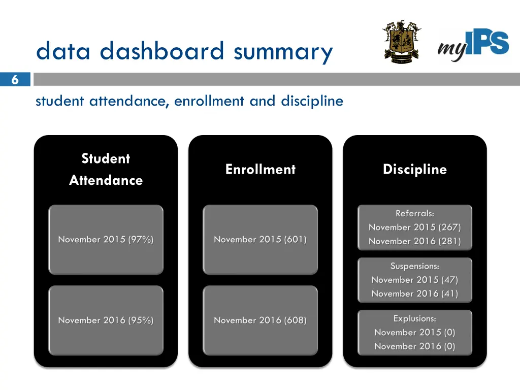 data dashboard summary