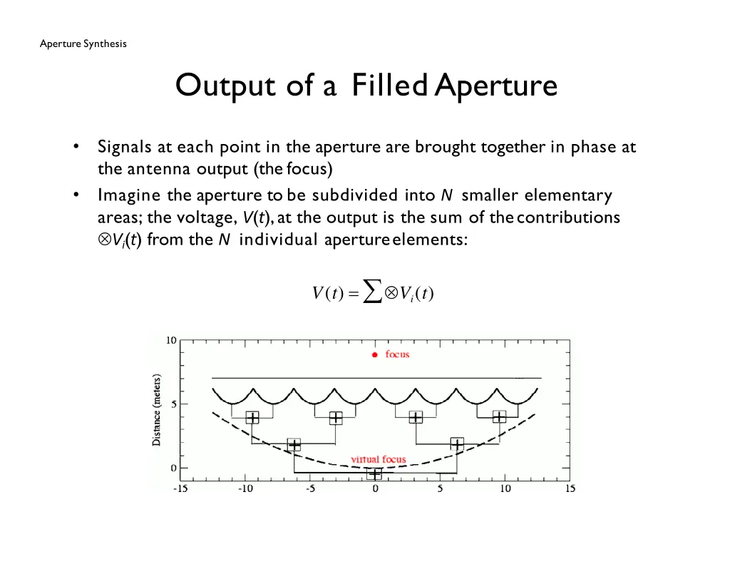aperture synthesis