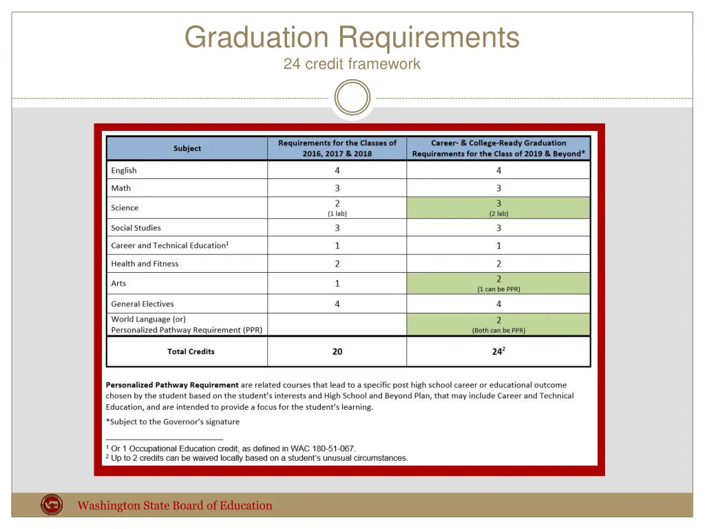 graduation requirements 24 credit framework