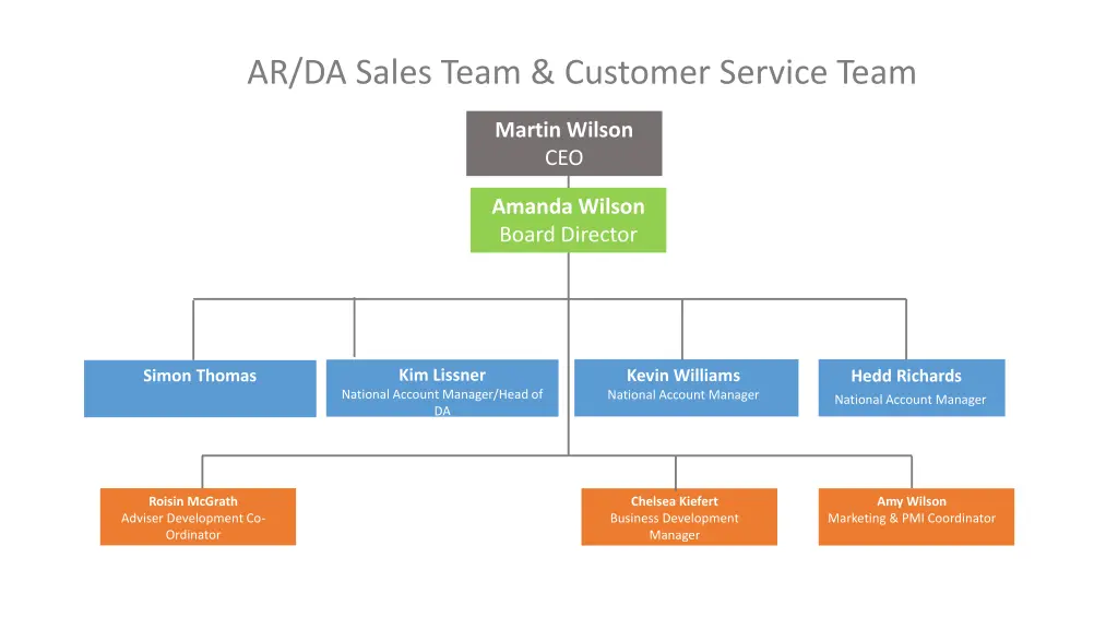 ar da sales team customer service team