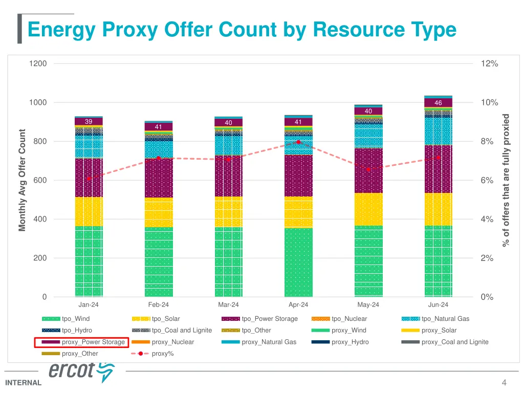 energy proxy offer count by resource type