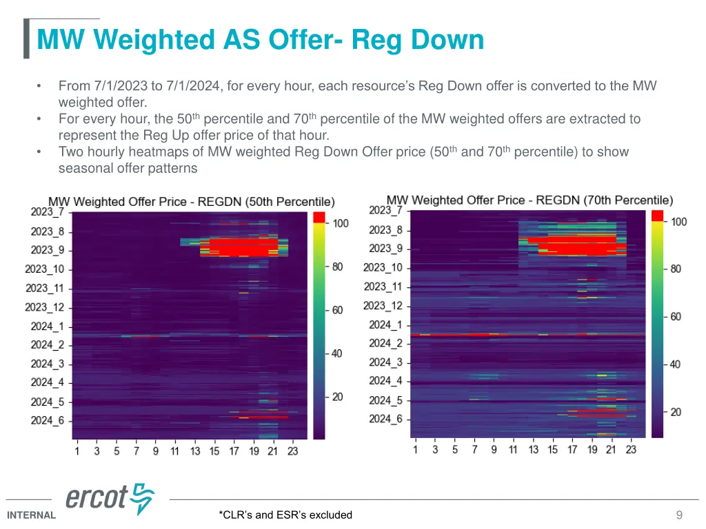 mw weighted as offer reg down