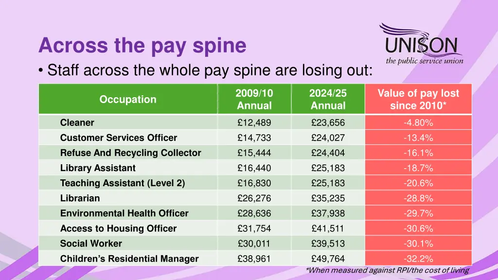across the pay spine staff across the whole