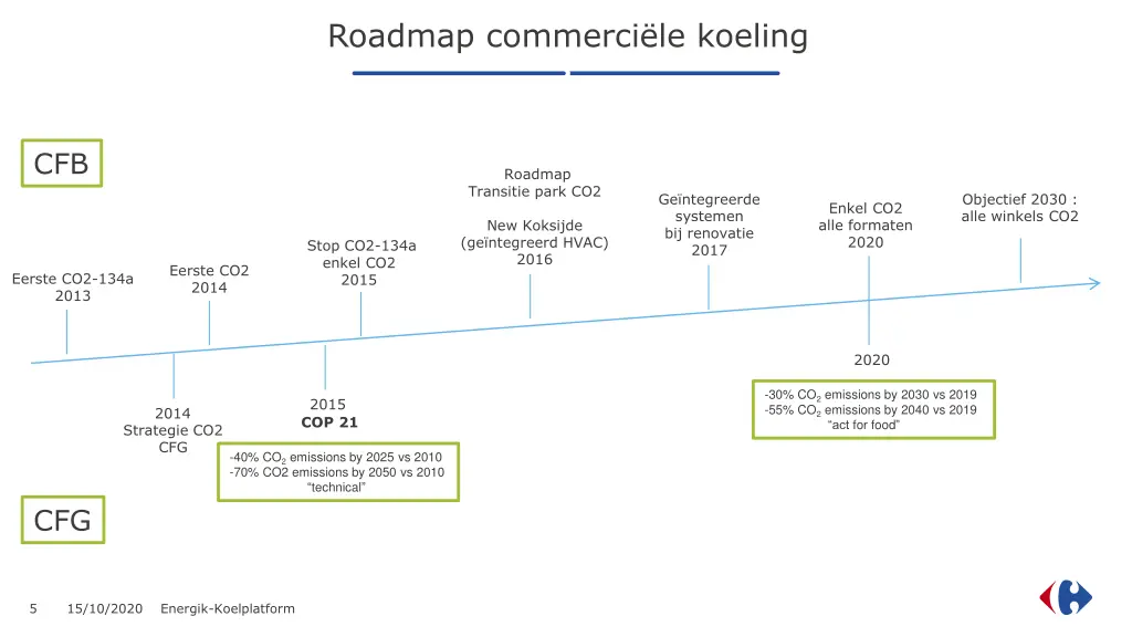 roadmap commerci le koeling