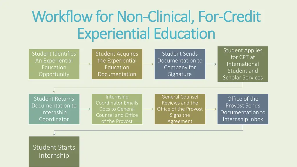 workflow for non workflow for non clinical