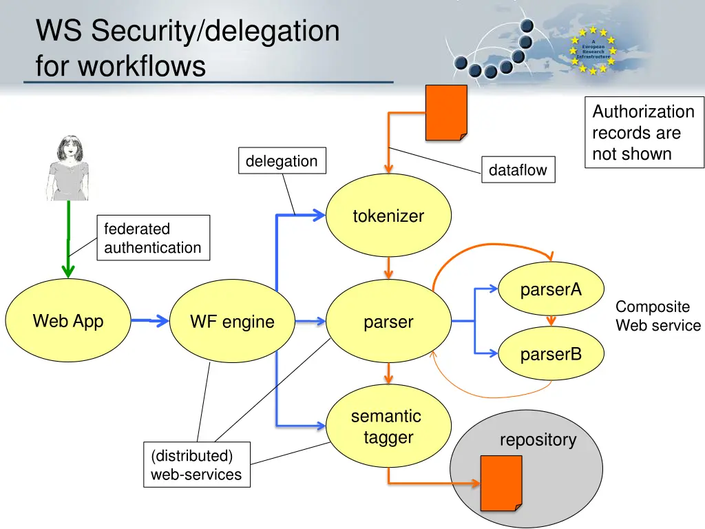 ws security delegation for workflows
