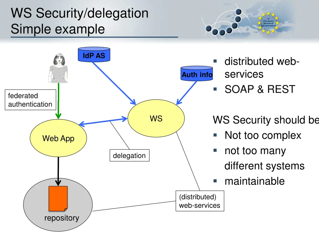 ws security delegation simple example