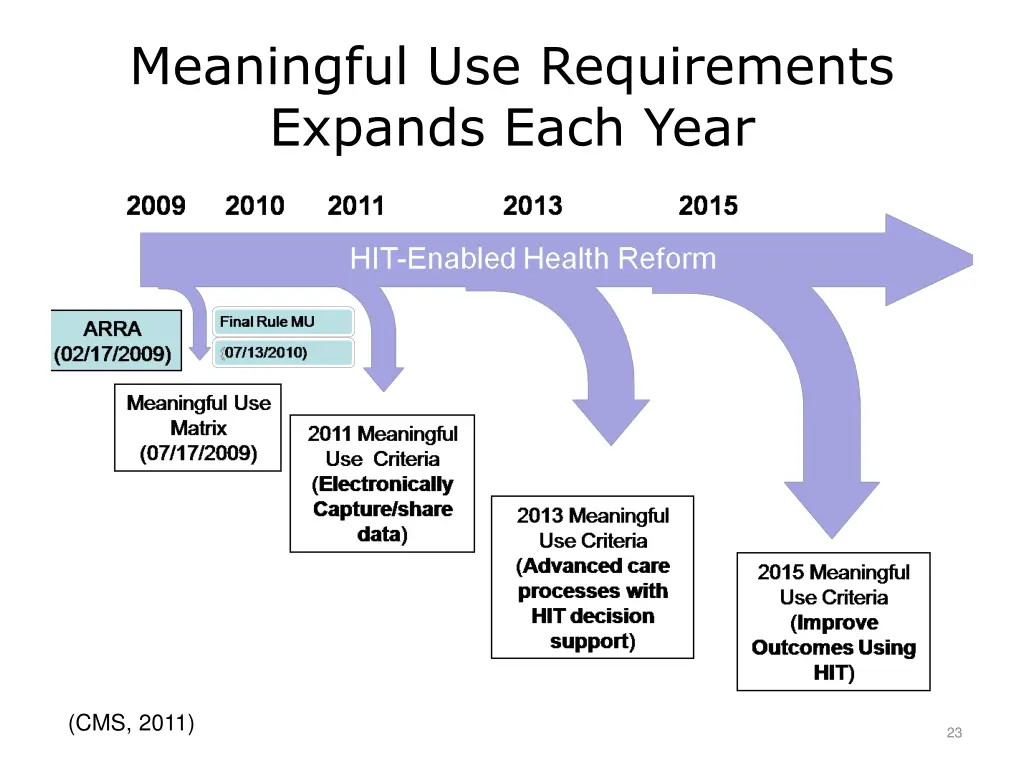 meaningful use requirements expands each year