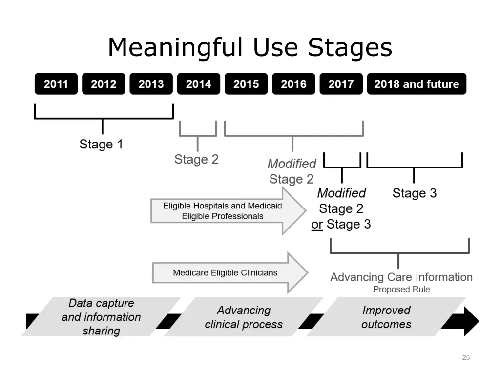 meaningful use stages