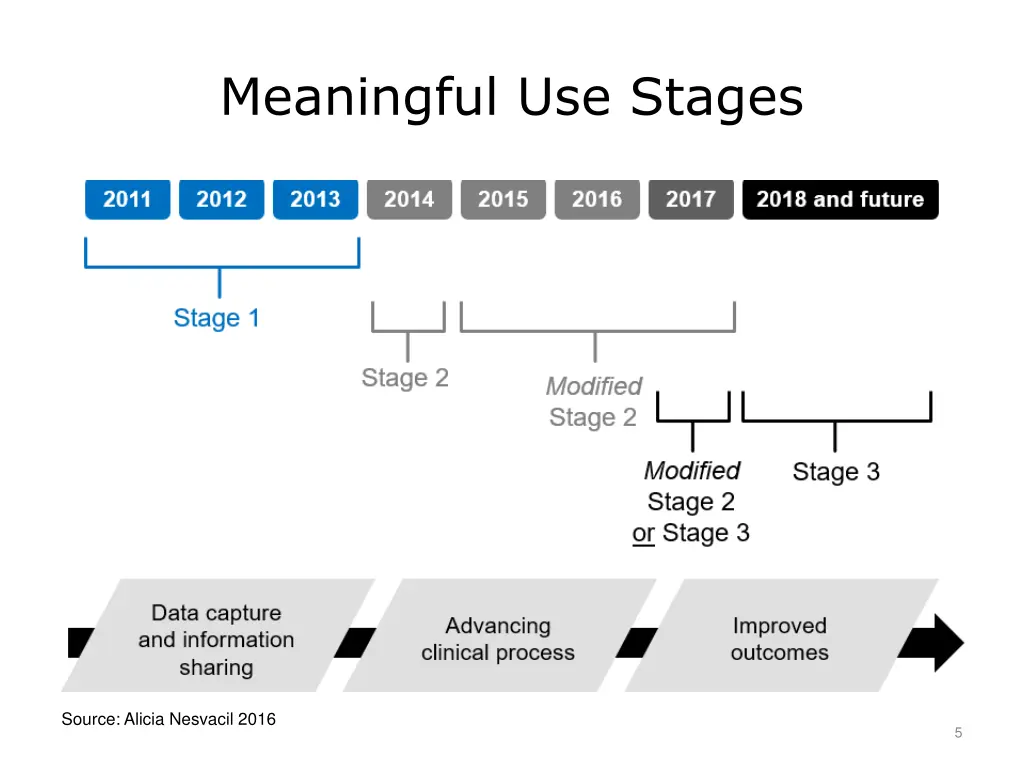 meaningful use stages