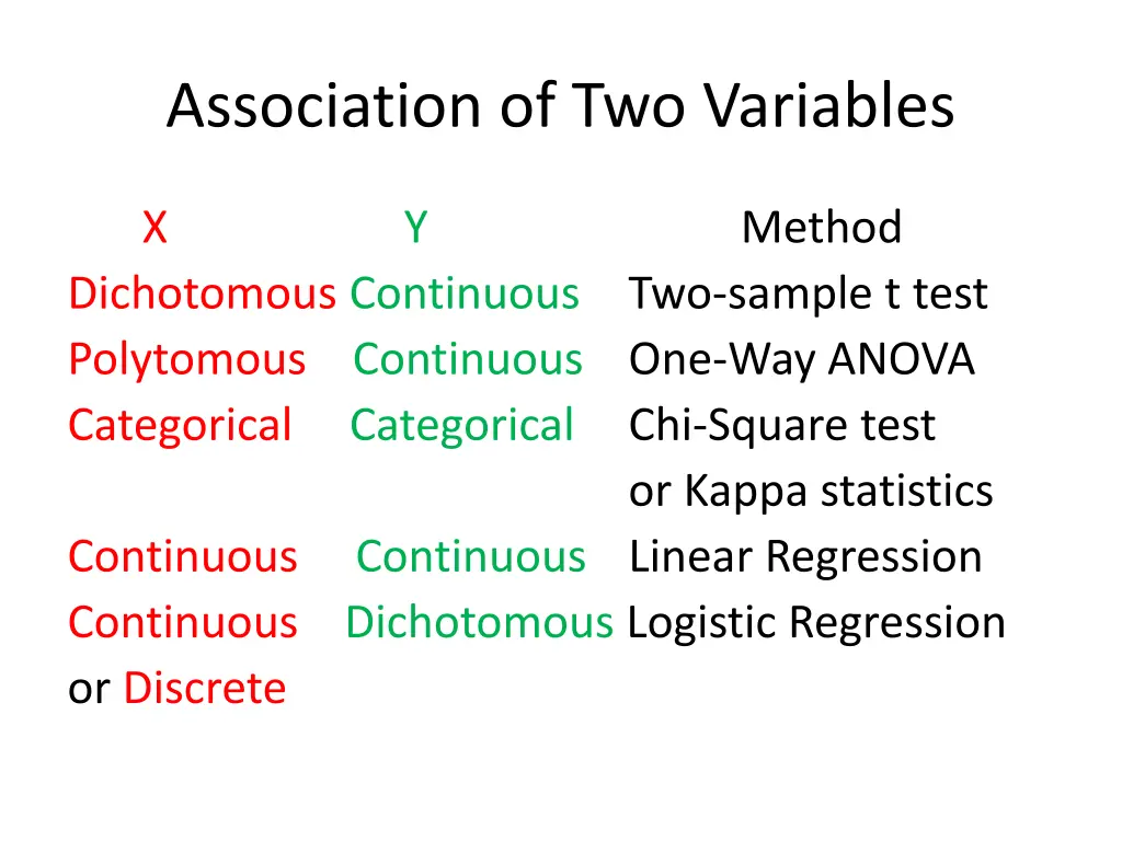 association of two variables 1