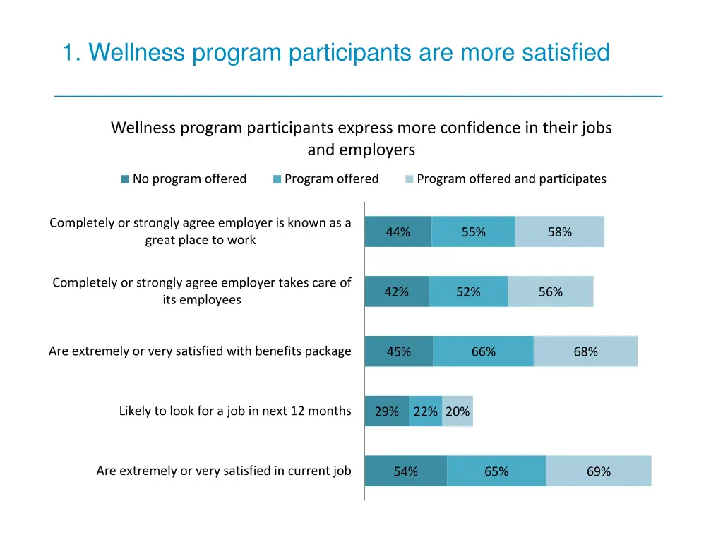 1 wellness program participants are more satisfied