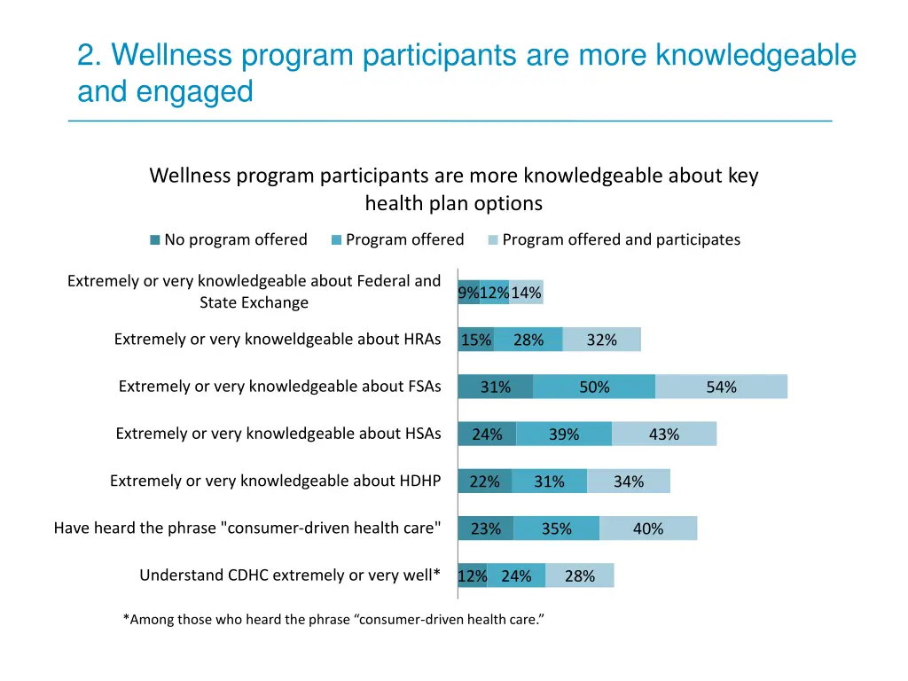 2 wellness program participants are more 1