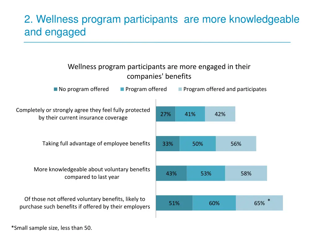 2 wellness program participants are more