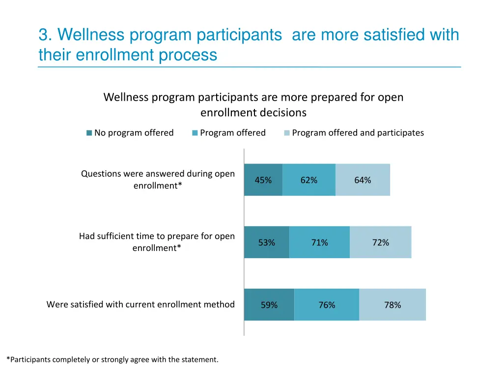 3 wellness program participants are more