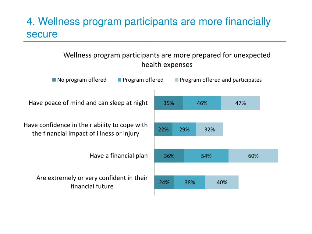 4 wellness program participants are more