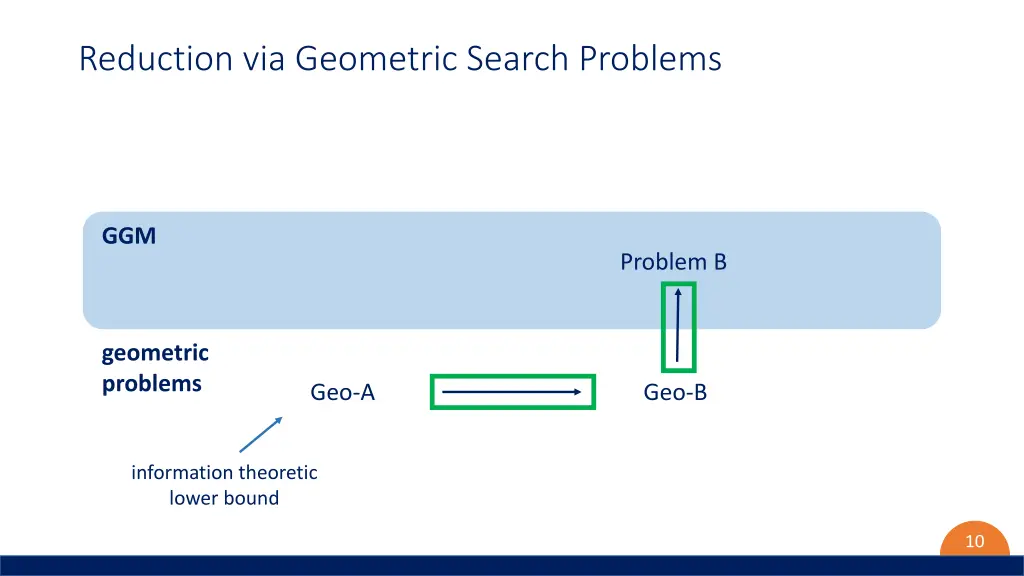 reduction via geometric search problems 1
