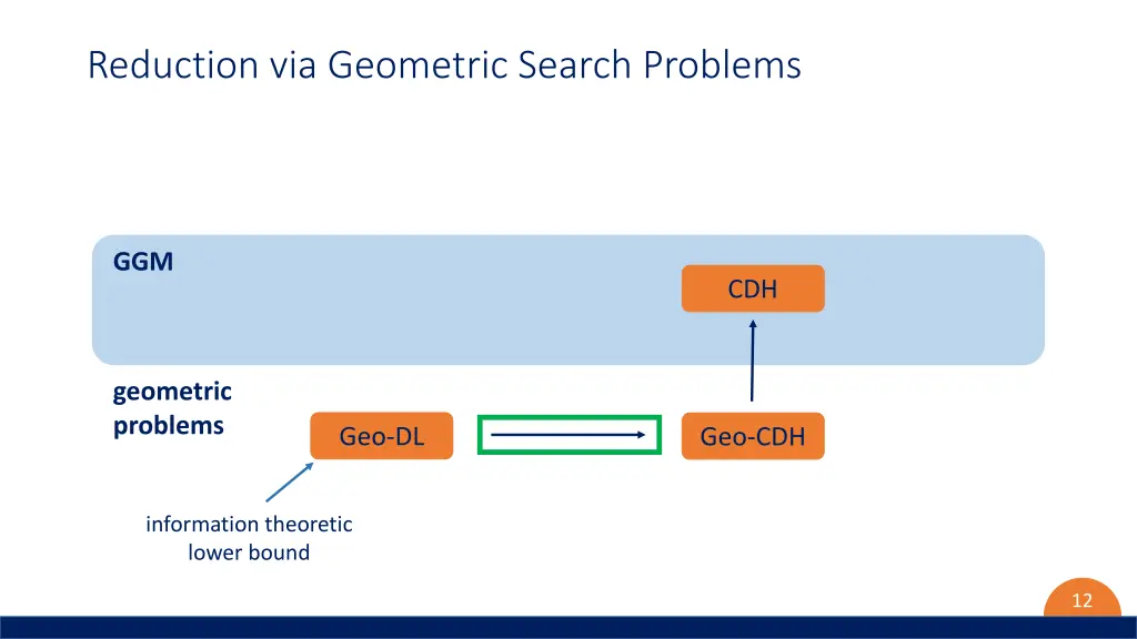 reduction via geometric search problems 2