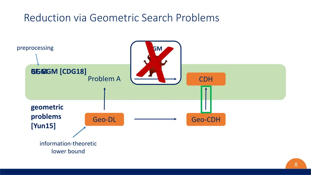 reduction via geometric search problems