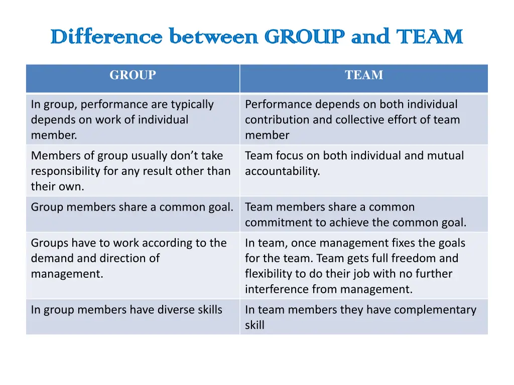 difference between group and team difference