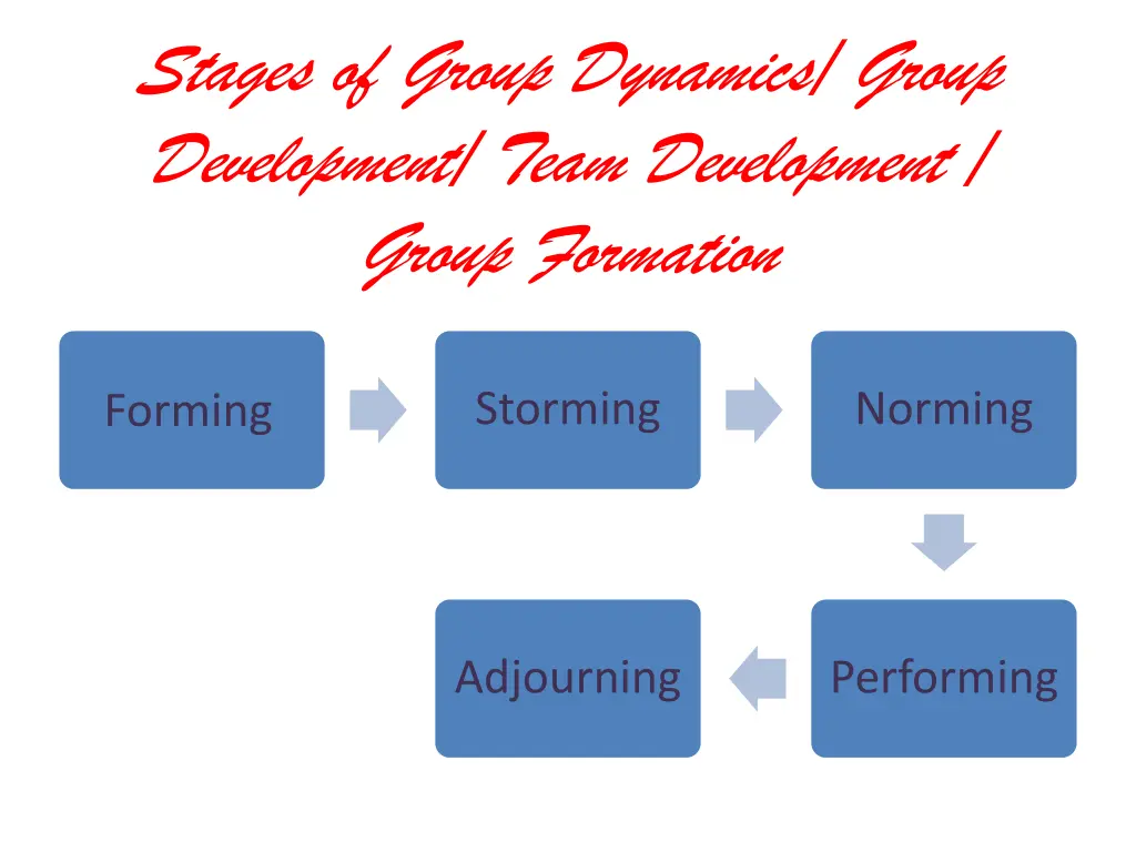 stages of group dynamics group development team
