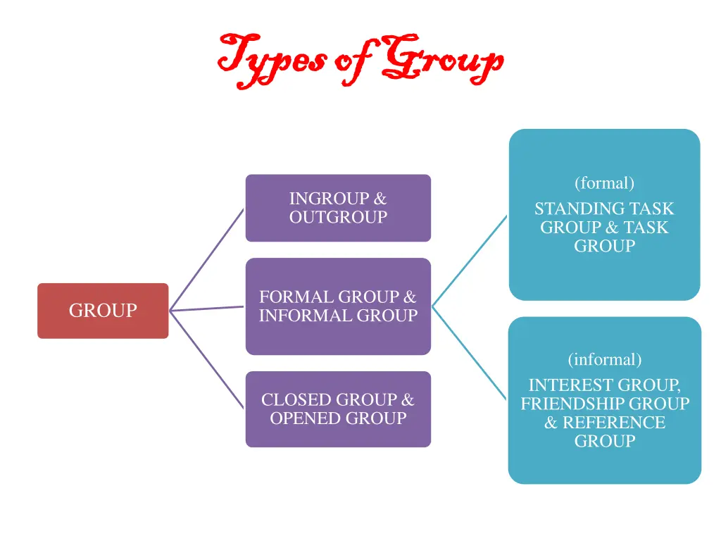 types types of group of group