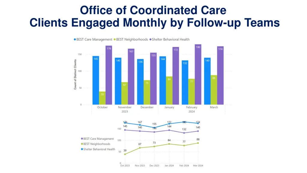 office of coordinated care clients engaged