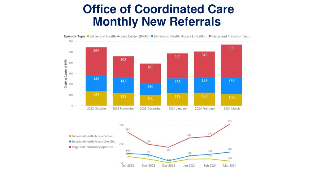 office of coordinated care monthly new referrals