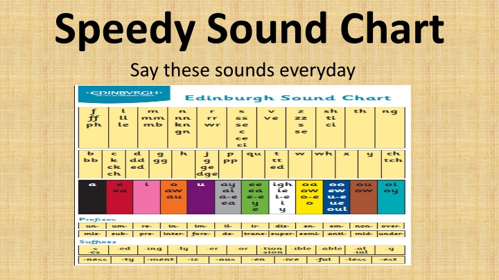 speedy sound chart say these sounds everyday