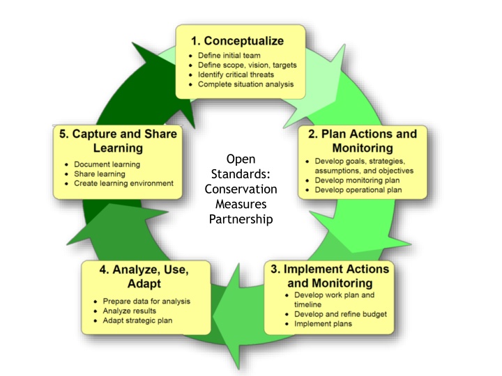 open standards conservation measures partnership