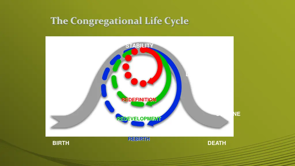 the congregational life cycle