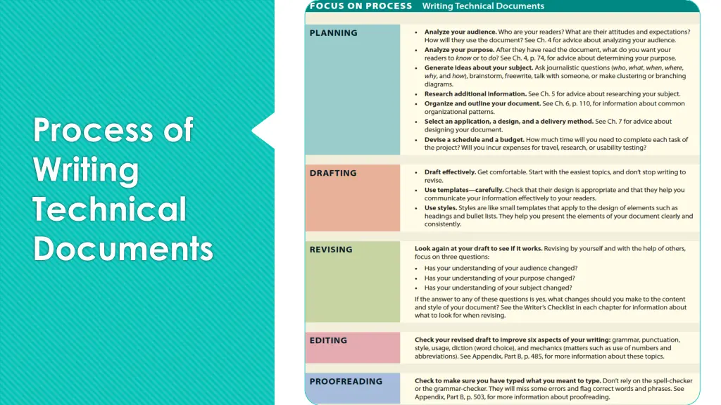 process of writing technical documents
