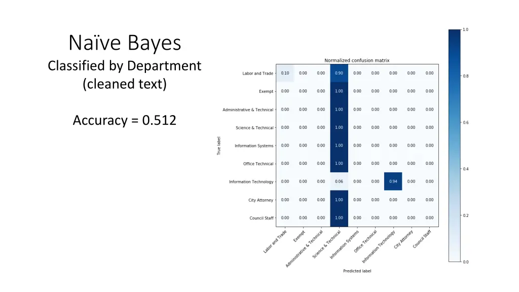 na ve bayes classified by department cleaned text