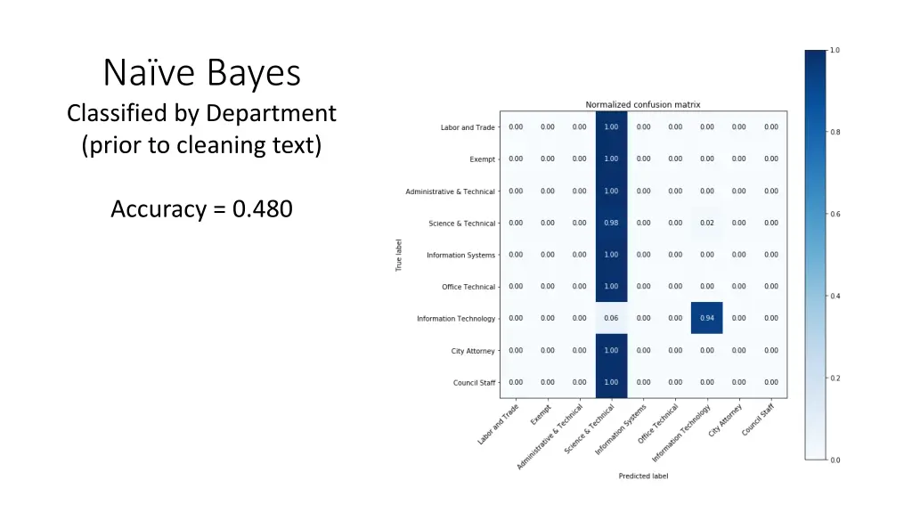 na ve bayes classified by department prior
