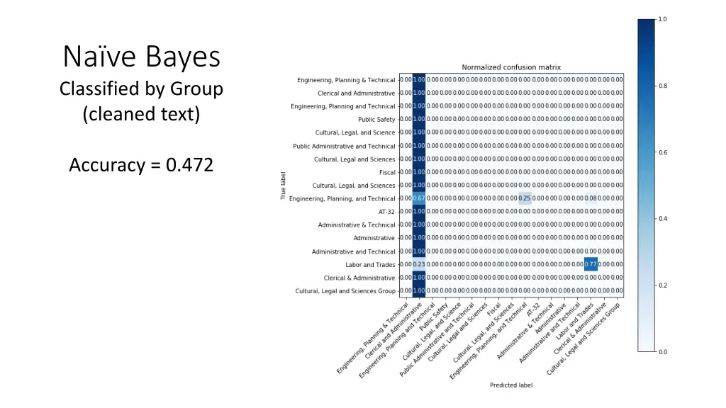 na ve bayes classified by group cleaned text