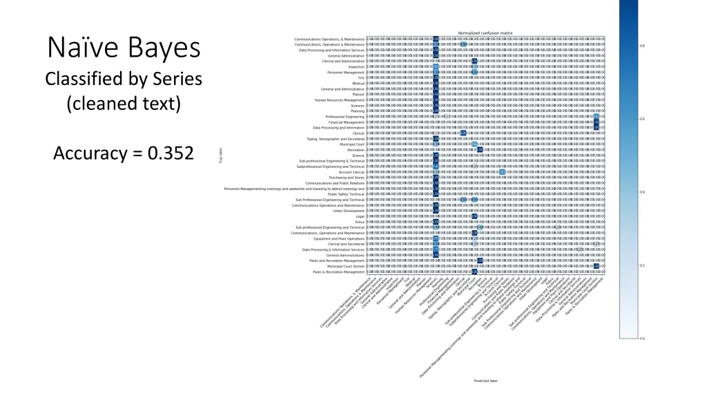na ve bayes classified by series cleaned text